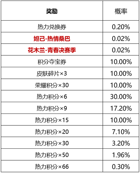 王者荣耀热力兑换券怎么获得2